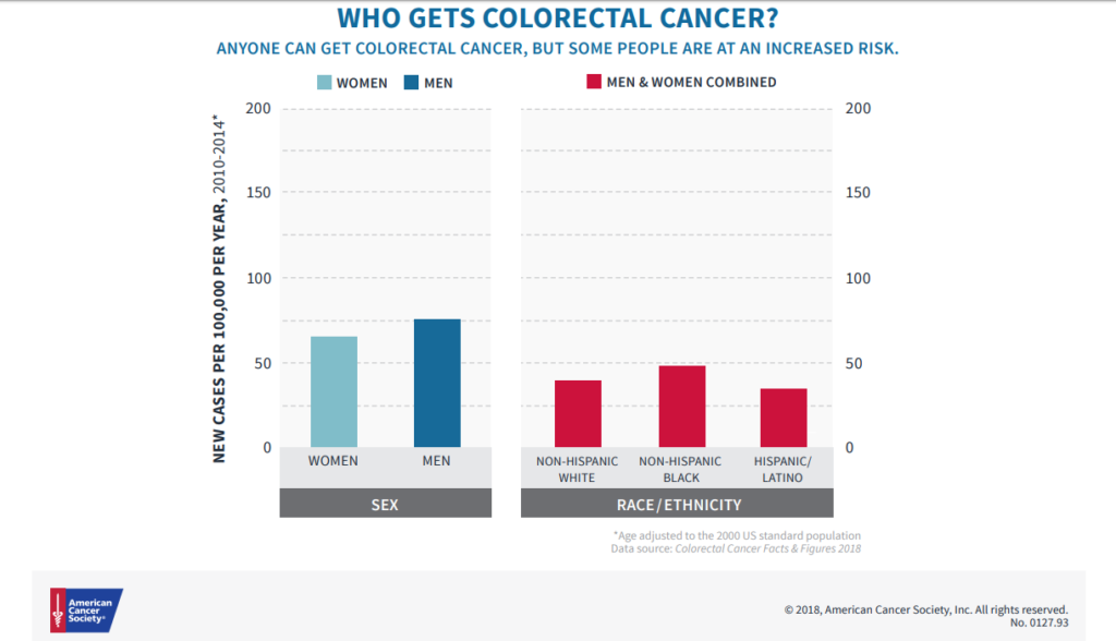stats on who gets colon cancer
